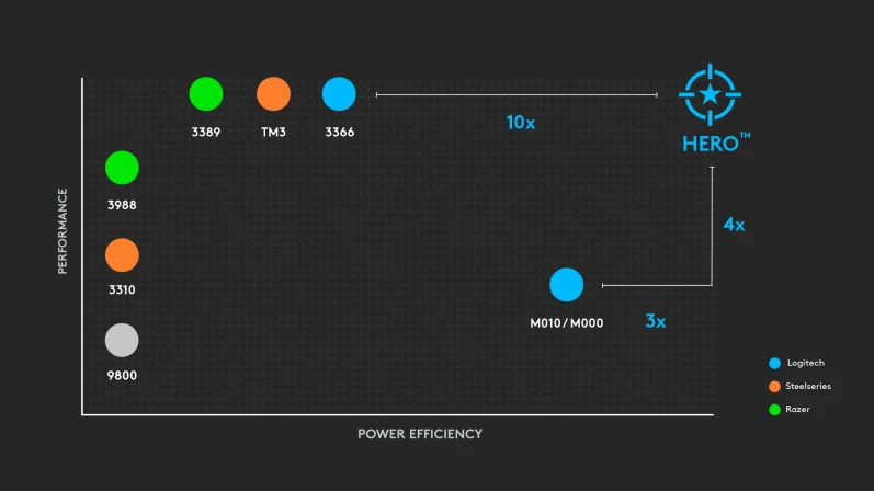 G305 Logitech Hero sensor