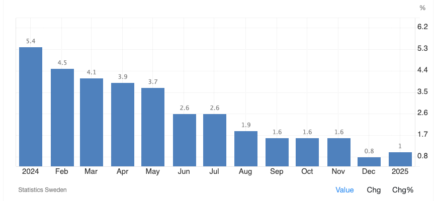 Sveriges inflation diagram