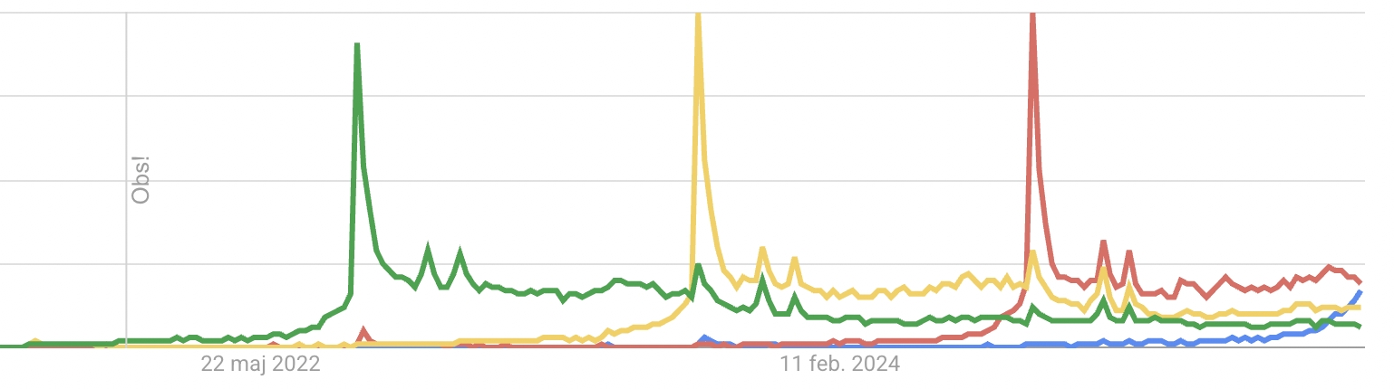 Graf skillnader 2021-2025 Iphones